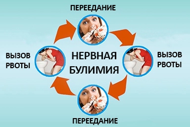 Лечение булимии в Воргашоре